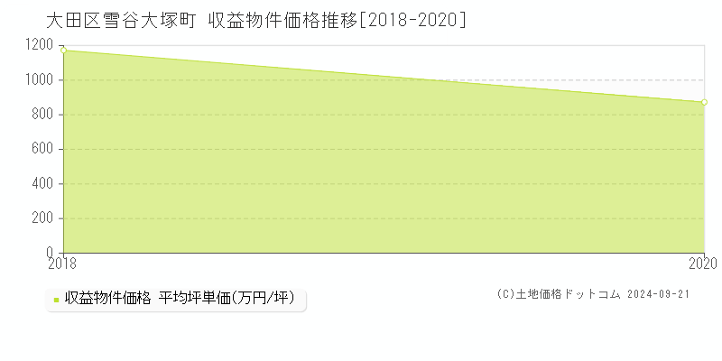 雪谷大塚町(大田区)の収益物件価格推移グラフ(坪単価)[2018-2020年]