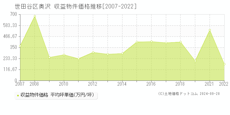 奥沢(世田谷区)の収益物件価格推移グラフ(坪単価)