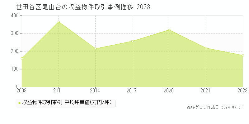 世田谷区尾山台の収益物件取引事例推移グラフ 