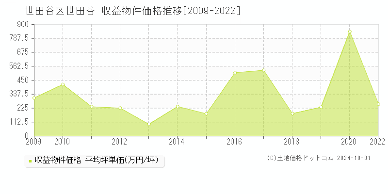 世田谷(世田谷区)の収益物件価格推移グラフ(坪単価)