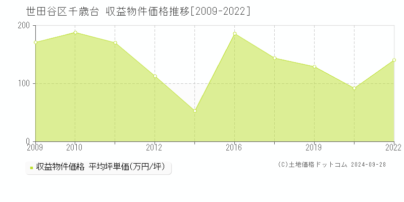 千歳台(世田谷区)の収益物件価格推移グラフ(坪単価)[2009-2022年]