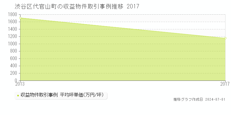 渋谷区代官山町の収益物件取引事例推移グラフ 