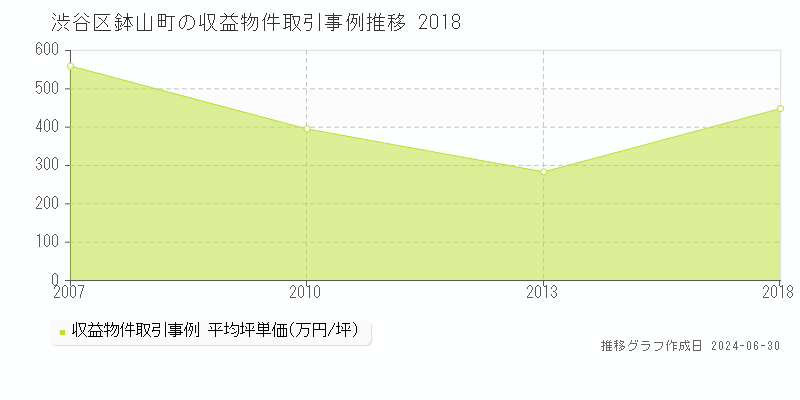 渋谷区鉢山町の収益物件取引事例推移グラフ 