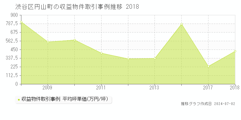 渋谷区円山町の収益物件取引事例推移グラフ 