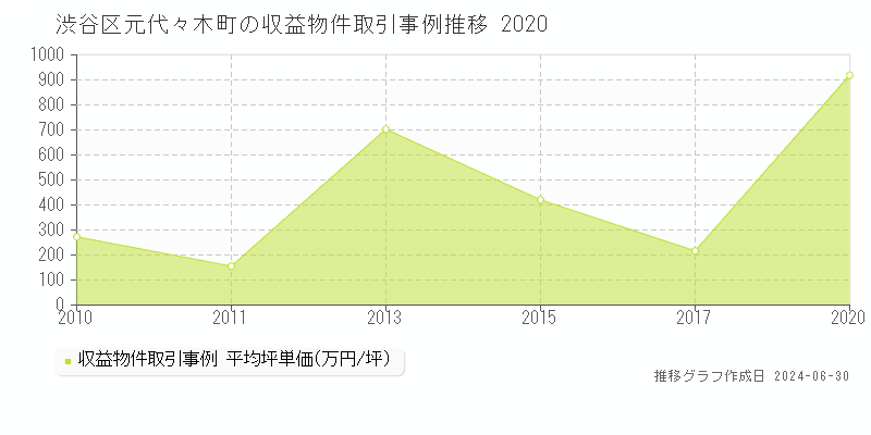 渋谷区元代々木町の収益物件取引事例推移グラフ 