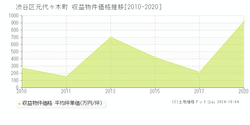 元代々木町(渋谷区)の収益物件価格推移グラフ(坪単価)[2010-2020年]