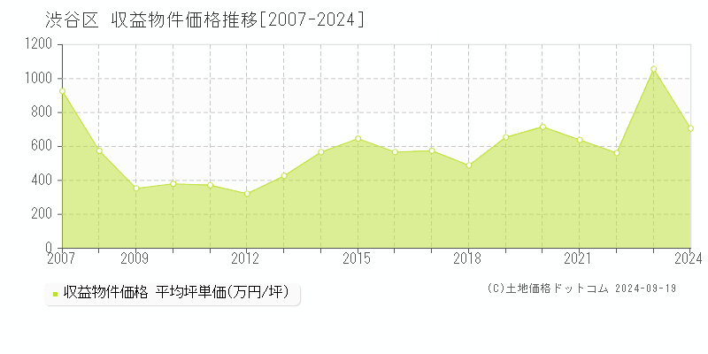 全域(渋谷区)の収益物件価格推移グラフ(坪単価)