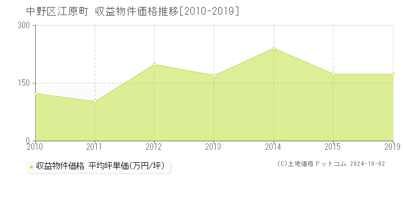 江原町(中野区)の収益物件価格推移グラフ(坪単価)[2010-2019年]