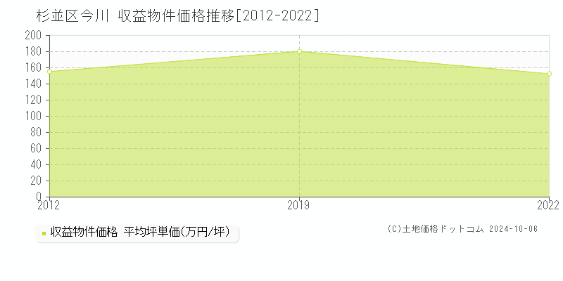 今川(杉並区)の収益物件価格推移グラフ(坪単価)[2012-2022年]