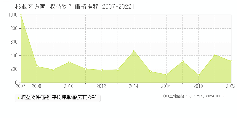 方南(杉並区)の収益物件価格推移グラフ(坪単価)[2007-2022年]