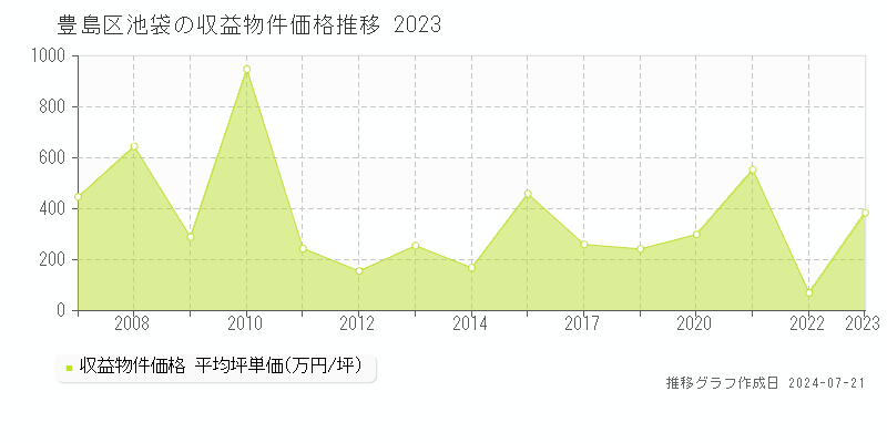 豊島区池袋の収益物件取引事例推移グラフ 