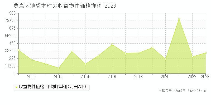 豊島区池袋本町の収益物件取引事例推移グラフ 
