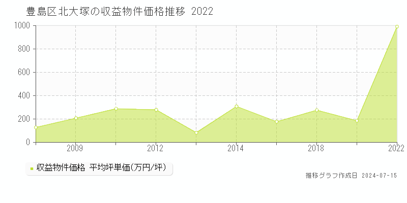 豊島区北大塚の収益物件取引事例推移グラフ 