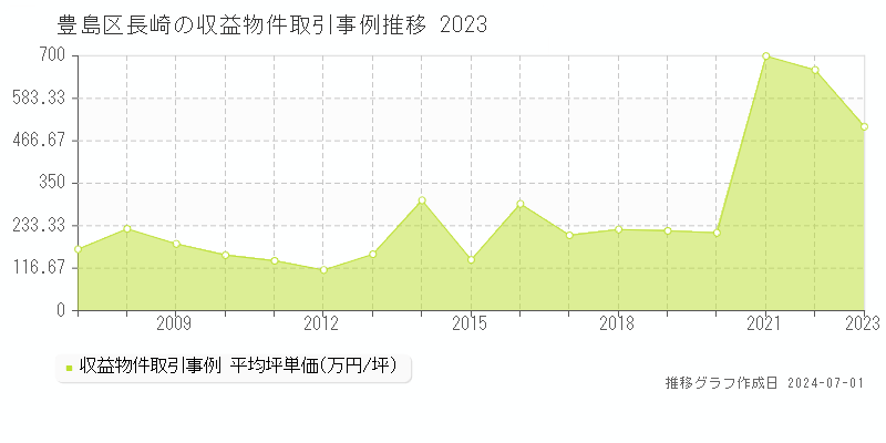 豊島区長崎の収益物件取引事例推移グラフ 