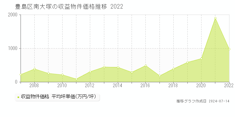 豊島区南大塚の収益物件取引事例推移グラフ 