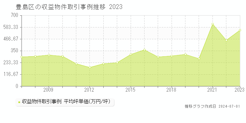 豊島区の収益物件取引事例推移グラフ 