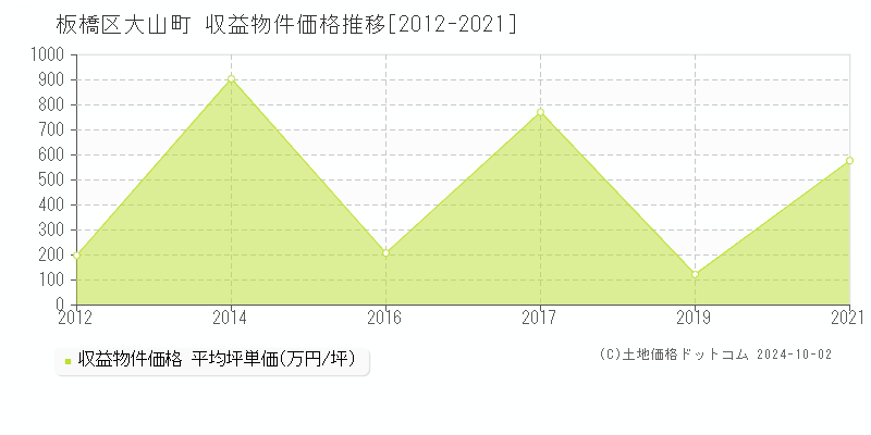 大山町(板橋区)の収益物件価格推移グラフ(坪単価)[2012-2021年]