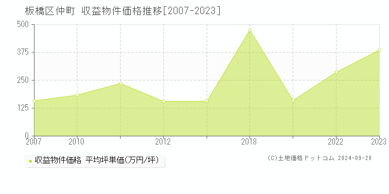 仲町(板橋区)の収益物件価格推移グラフ(坪単価)[2007-2023年]