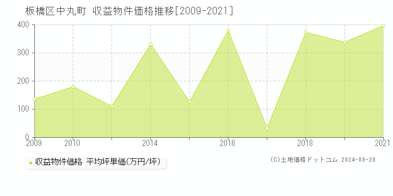 中丸町(板橋区)の収益物件価格推移グラフ(坪単価)[2009-2021年]