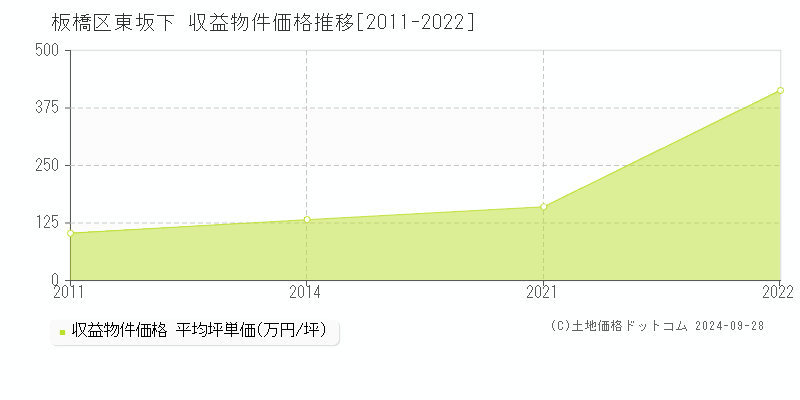 東坂下(板橋区)の収益物件価格推移グラフ(坪単価)[2011-2022年]