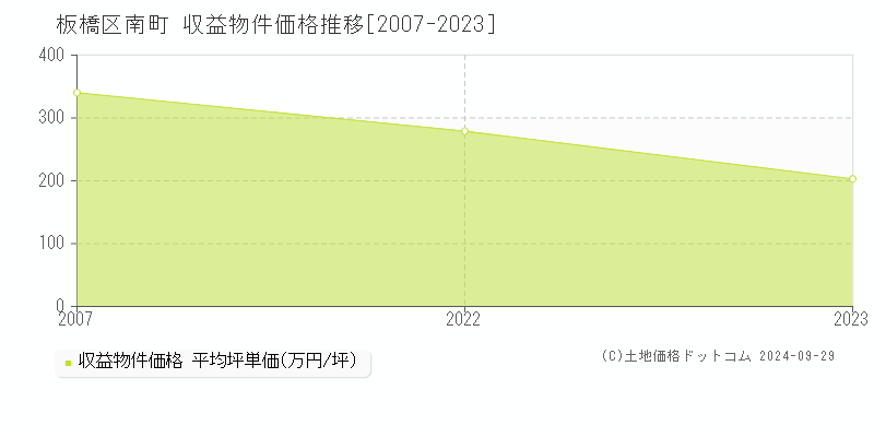 南町(板橋区)の収益物件価格推移グラフ(坪単価)[2007-2023年]