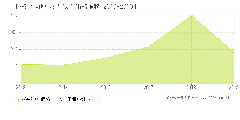 向原(板橋区)の収益物件価格推移グラフ(坪単価)[2013-2019年]