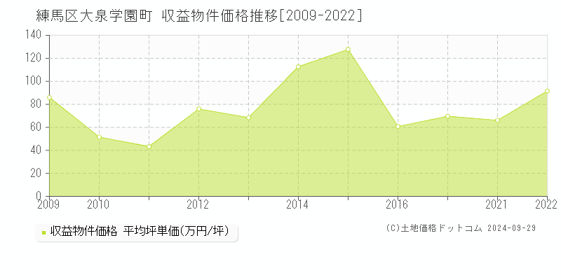 大泉学園町(練馬区)の収益物件価格推移グラフ(坪単価)[2009-2022年]