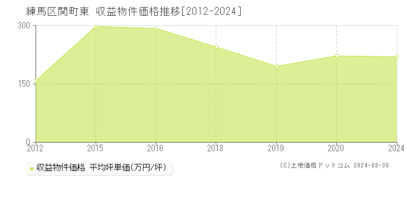 関町東(練馬区)の収益物件価格推移グラフ(坪単価)[2012-2024年]