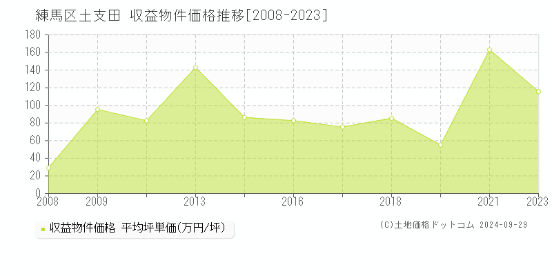 土支田(練馬区)の収益物件価格推移グラフ(坪単価)[2008-2023年]