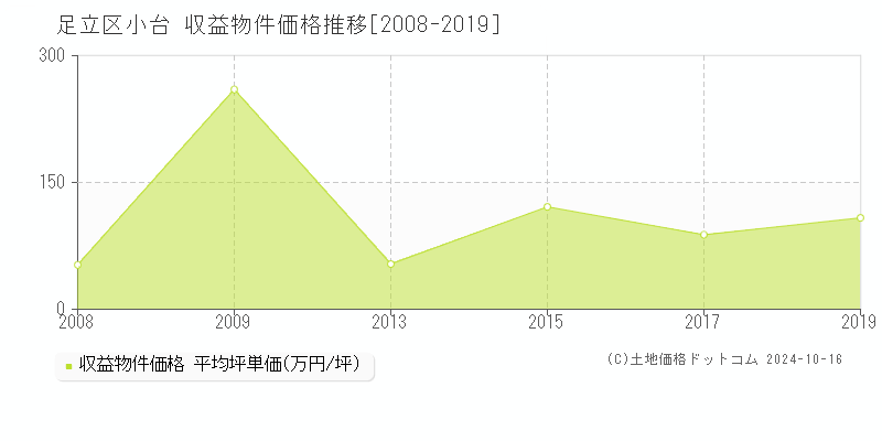 小台(足立区)の収益物件価格推移グラフ(坪単価)[2008-2019年]