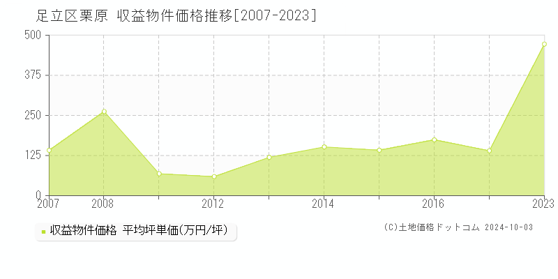 栗原(足立区)の収益物件価格推移グラフ(坪単価)[2007-2023年]