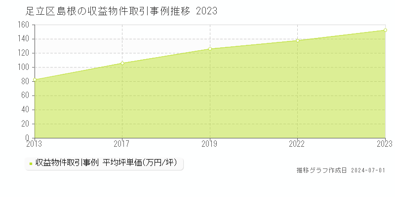 足立区島根の収益物件取引事例推移グラフ 
