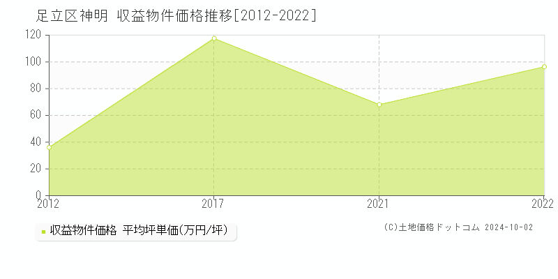 神明(足立区)の収益物件価格推移グラフ(坪単価)[2012-2022年]