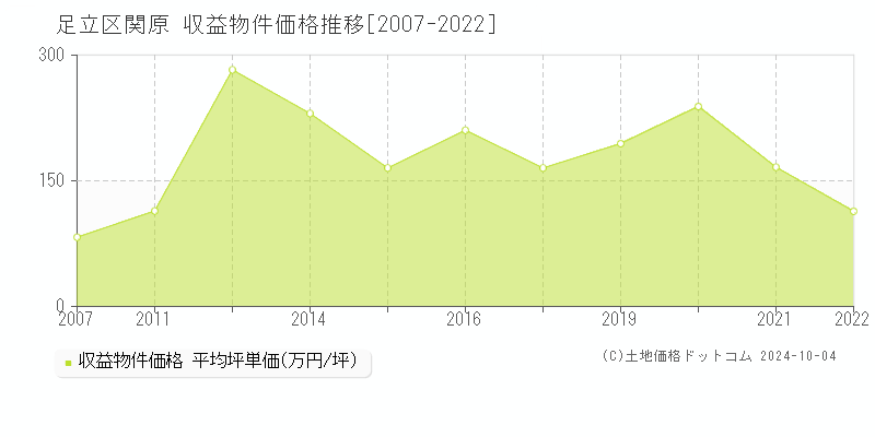 関原(足立区)の収益物件価格推移グラフ(坪単価)