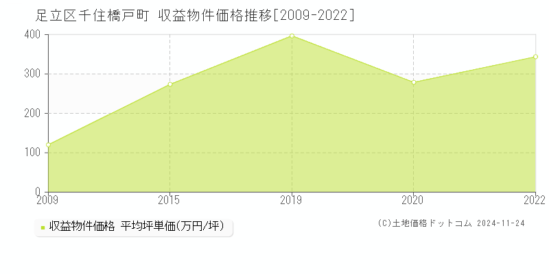 千住橋戸町(足立区)の収益物件価格推移グラフ(坪単価)[2009-2022年]