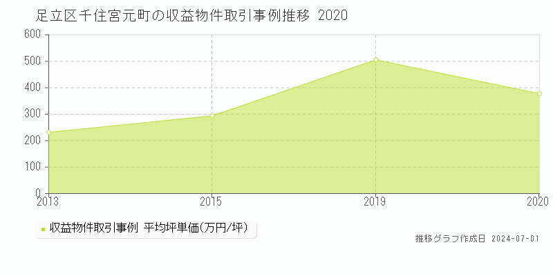 足立区千住宮元町の収益物件取引事例推移グラフ 