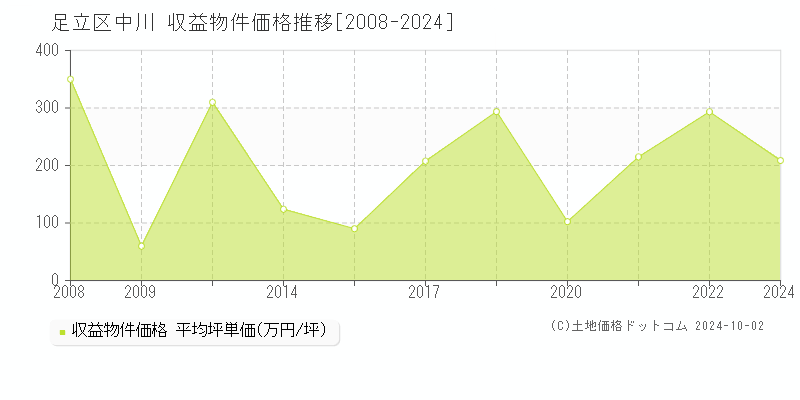 中川(足立区)の収益物件価格推移グラフ(坪単価)[2008-2024年]