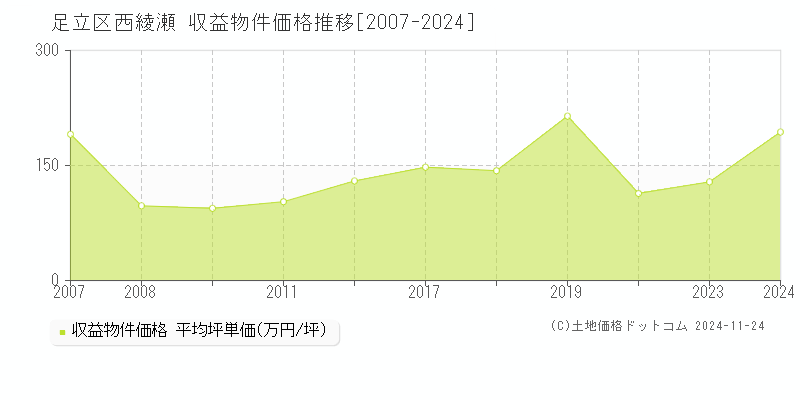 西綾瀬(足立区)の収益物件価格推移グラフ(坪単価)[2007-2024年]