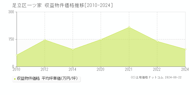 一ツ家(足立区)の収益物件価格推移グラフ(坪単価)[2010-2024年]