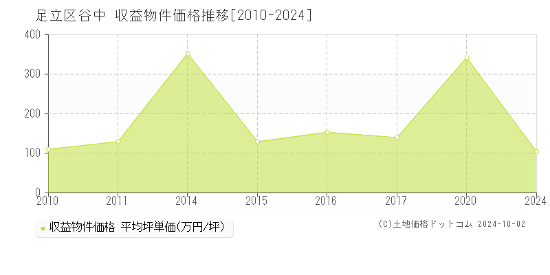 谷中(足立区)の収益物件価格推移グラフ(坪単価)[2010-2024年]