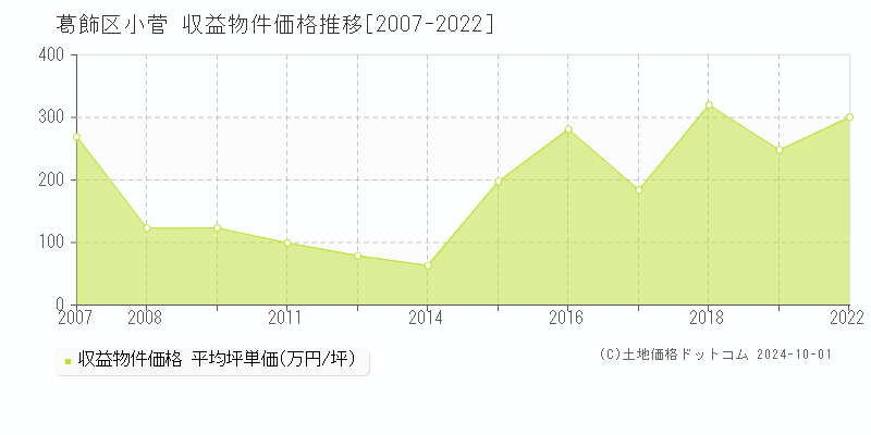 小菅(葛飾区)の収益物件価格推移グラフ(坪単価)[2007-2022年]