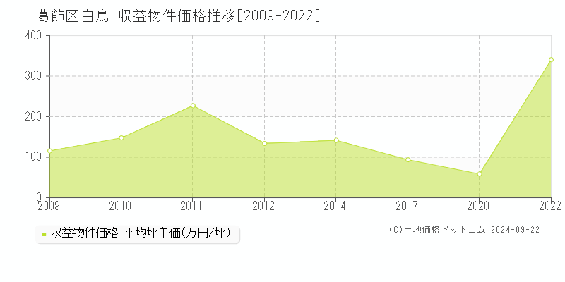 白鳥(葛飾区)の収益物件価格推移グラフ(坪単価)[2009-2022年]