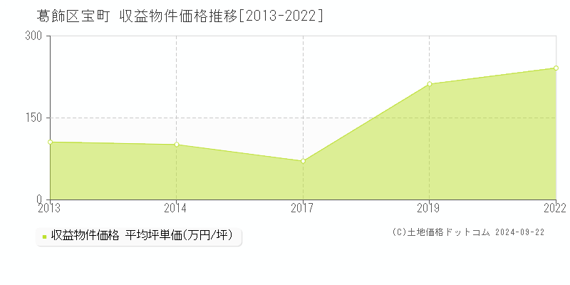 宝町(葛飾区)の収益物件価格推移グラフ(坪単価)[2013-2022年]