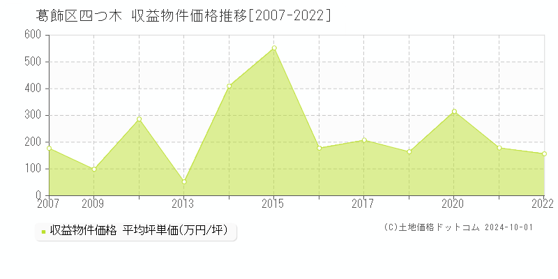 四つ木(葛飾区)の収益物件価格推移グラフ(坪単価)[2007-2022年]