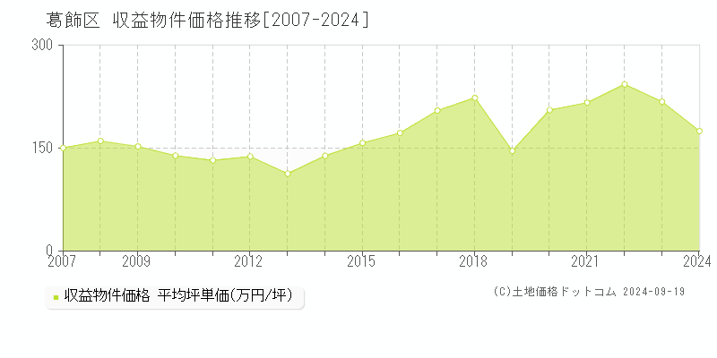 葛飾区(東京都)の収益物件価格推移グラフ(坪単価)[2007-2024年]