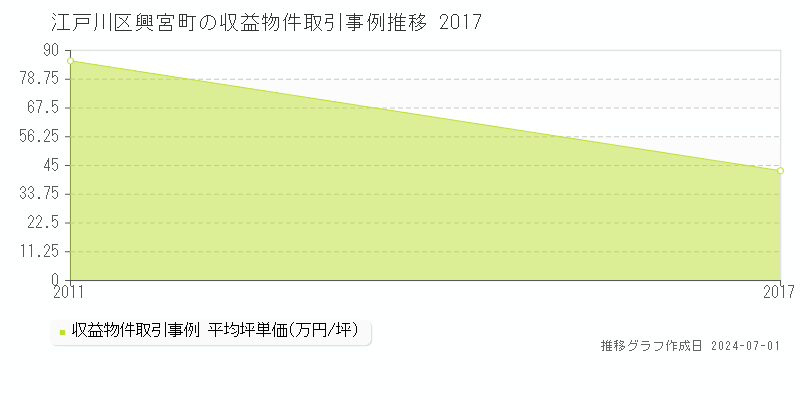 江戸川区興宮町の収益物件取引事例推移グラフ 