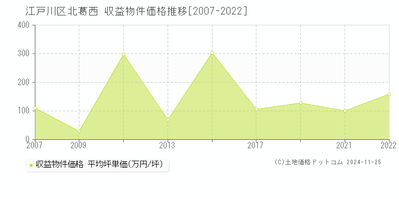 北葛西(江戸川区)の収益物件価格推移グラフ(坪単価)[2007-2022年]