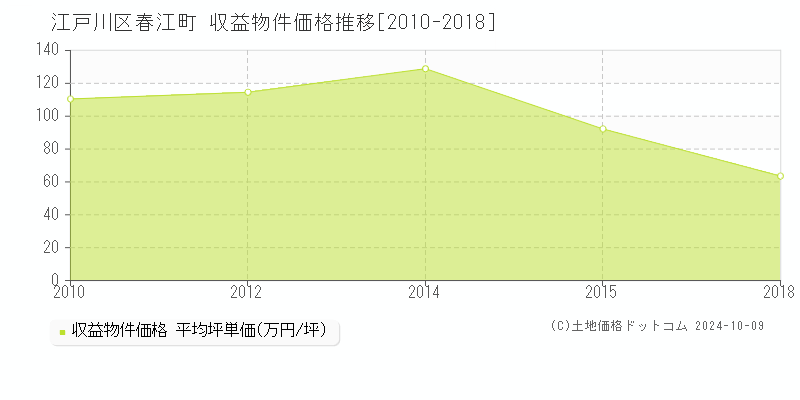 春江町(江戸川区)の収益物件価格推移グラフ(坪単価)[2010-2018年]