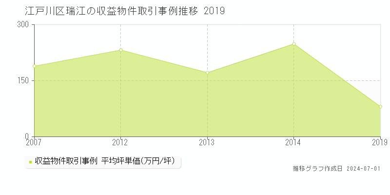 江戸川区瑞江の収益物件取引事例推移グラフ 