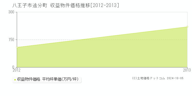 追分町(八王子市)の収益物件価格推移グラフ(坪単価)[2012-2013年]